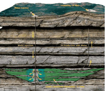 Water Flooding: Understand Water Flooding,  Reservoir Souring &amp; Water Breakthrough